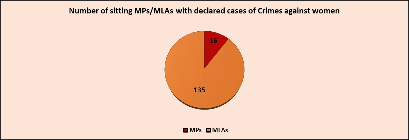 sitting mp mla crime against women