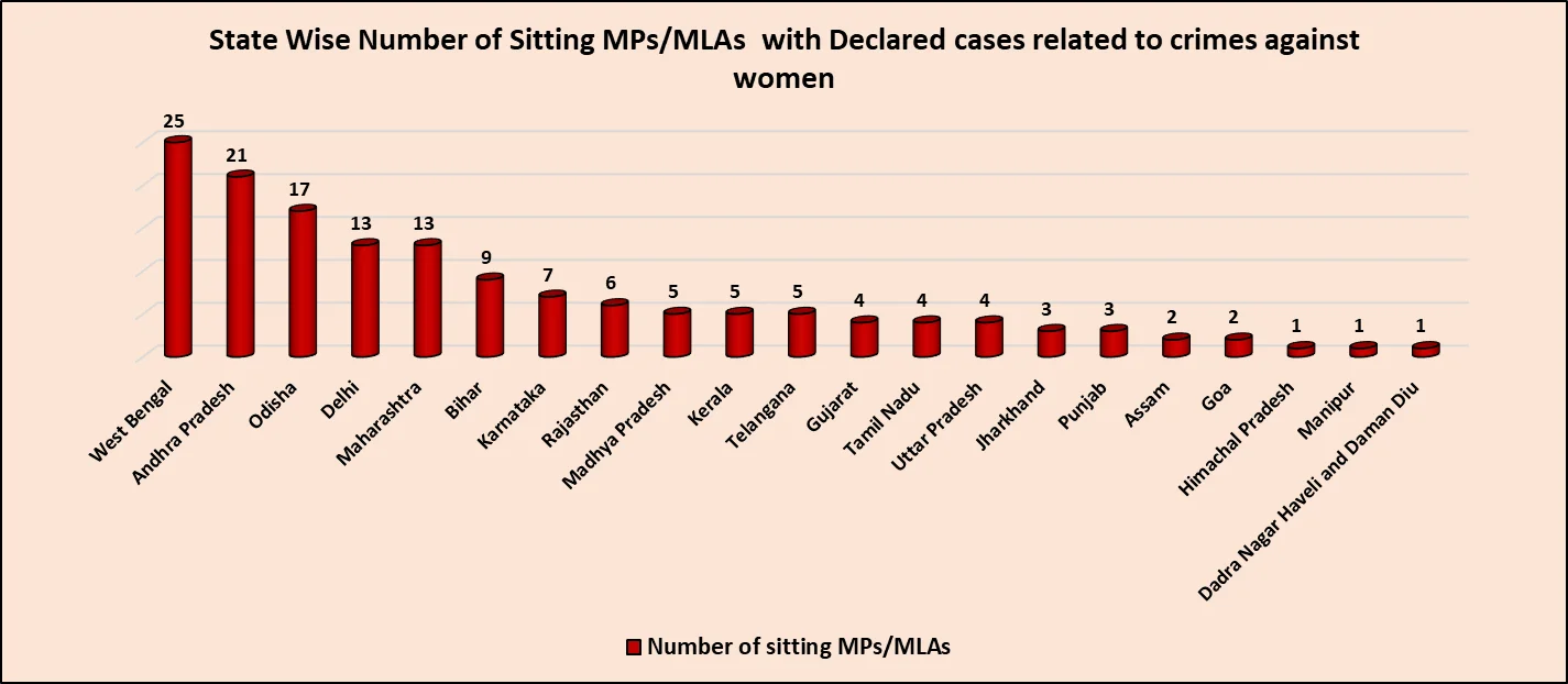 state wise list of mp mla crime against women