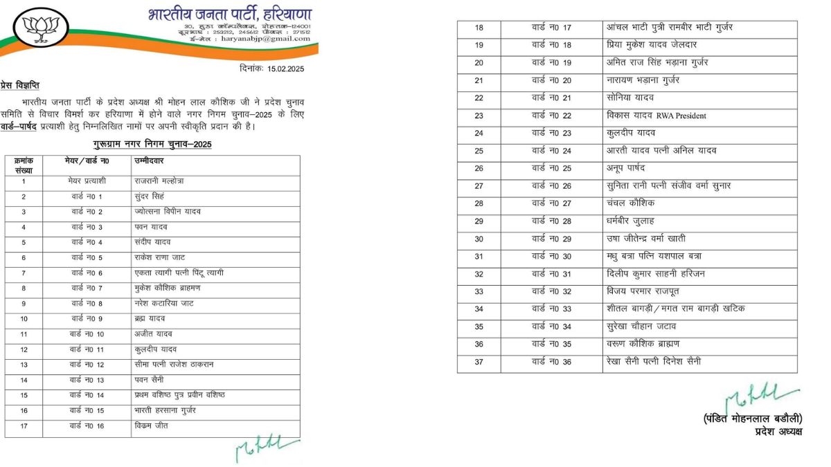 गुरुग्राम नगर निगम चुनाव 2025 के लिए उम्मीदवारों के नाम